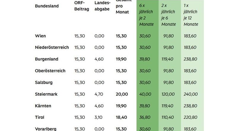 Der ORF-Beitrag samt Landesabgabe in den jeweiligen Bundesländern.