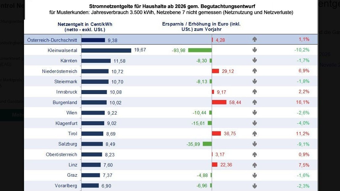 So verändern sich die Strom-Netzkosten 2026. In Wien sparen sich Haushalte 10 Euro, in Salzburg knapp 36 Euro. Aber im Burgenland zahlt man um 58 Euro mehr.