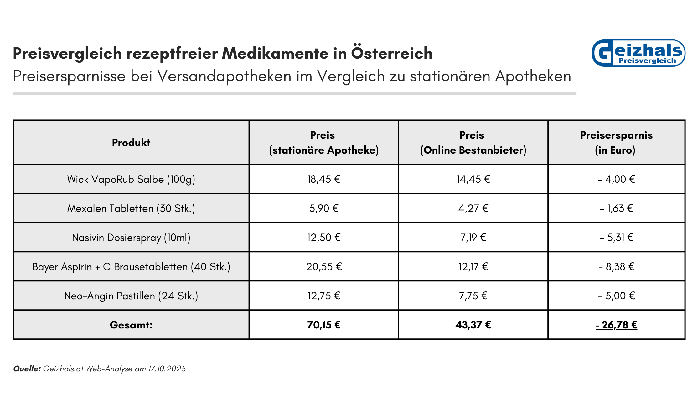 Preisvergleich rezeptfreier Medikamente in Österreich: Preisersparnisse bei Versandapotheken im Vergleich zu stationären Apotheken.