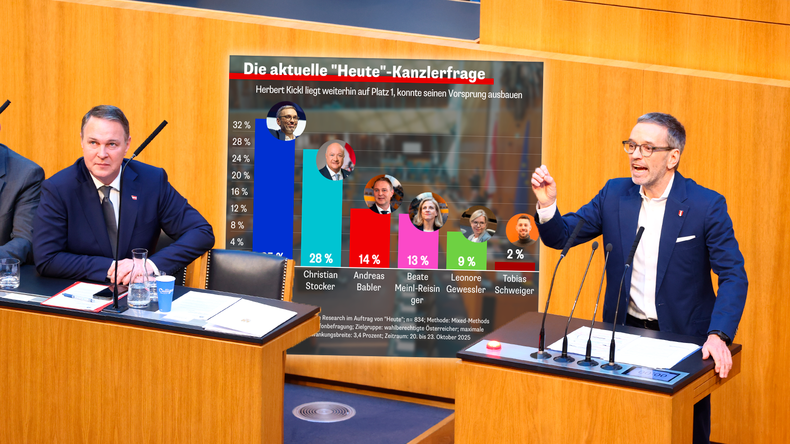 Kickl an der Spitze – Nur jeder zweite SPÖ-Wähler will Babler als Kanzler |  Heute.at